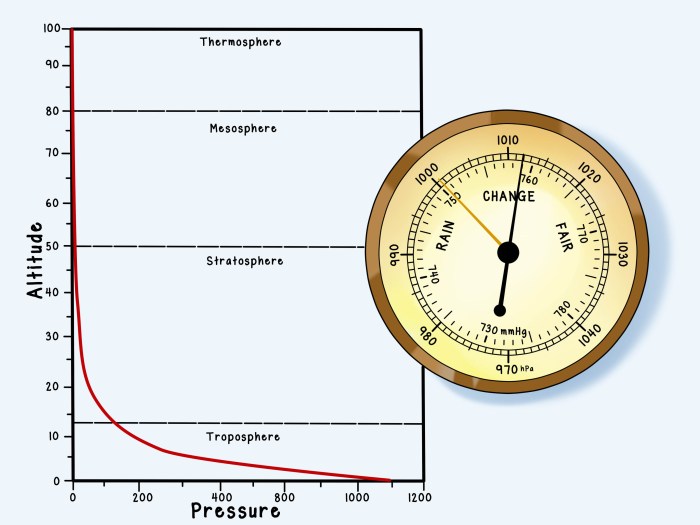 Barometric fishing pressure chart barometer watching yourself start