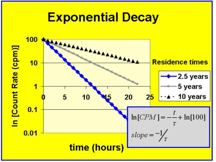 Decay exponential table equation graph formula values problems big graphs demonstrates frac