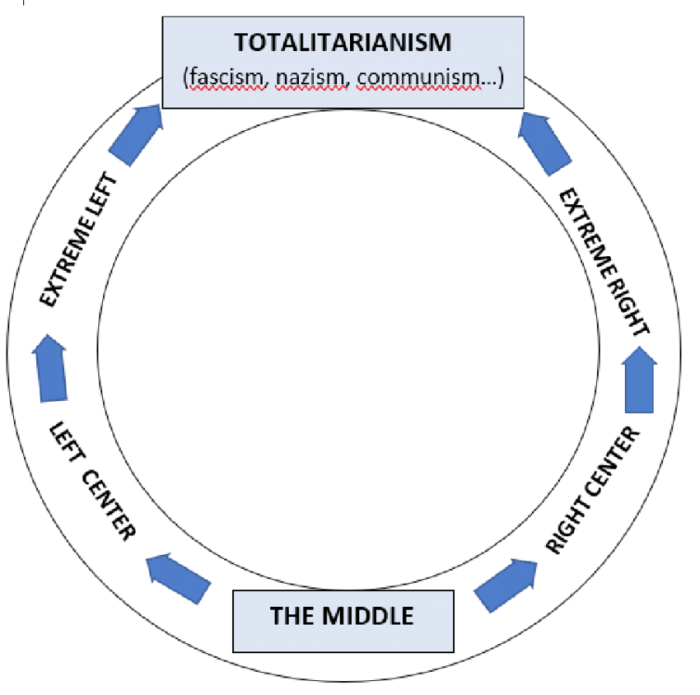 Fasisme vs. Totalitarianisme: Perbedaan dan Persamaannya