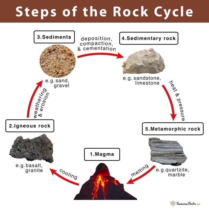 Cycle rock geology figure description schematic guide gif