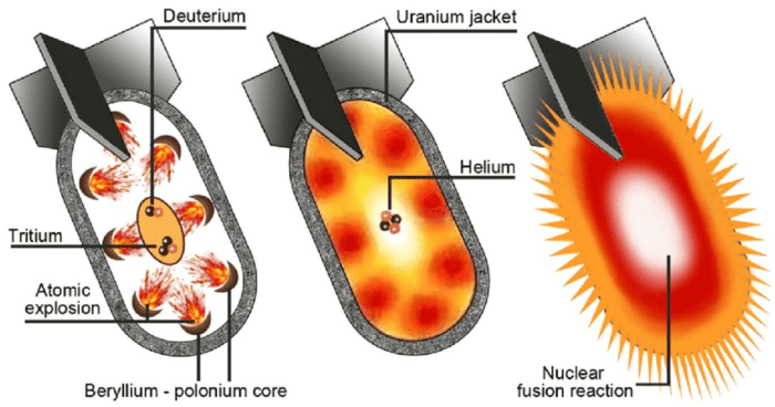 Bomb hydrogen atomic nuclear bombs neutron hiroshima blast radius war powerful power than vs seems though crazy now middle explosion