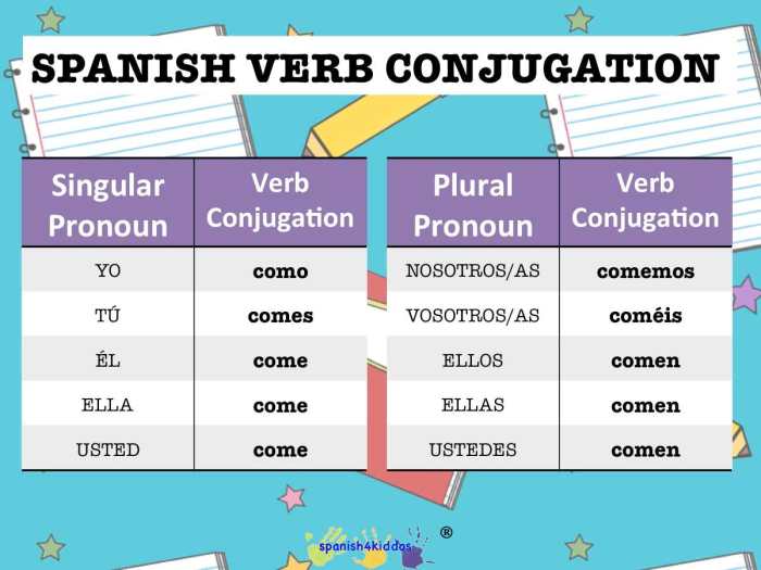 Konjugasi Kata Kerja 'Ser' dalam Bahasa Spanyol