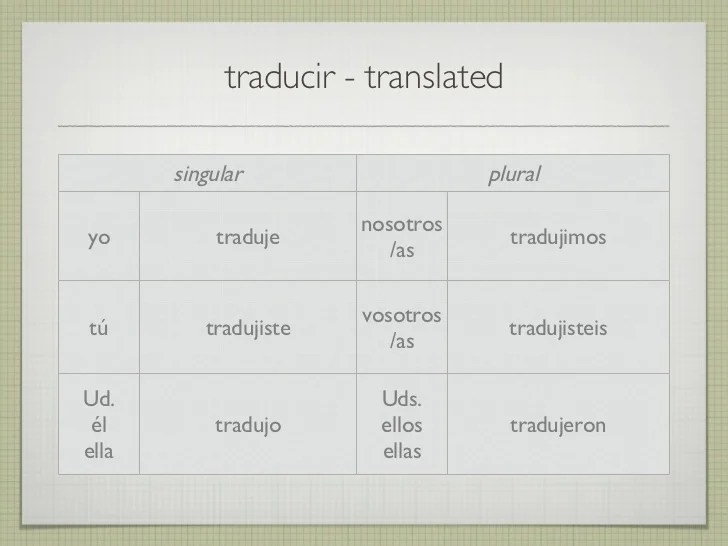 Konjugasi Preterite 'Traducir' dalam Bahasa Spanyol