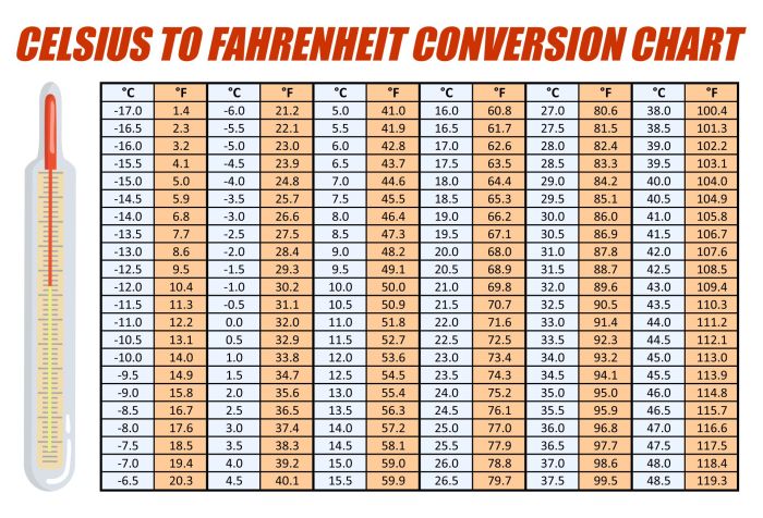 Fahrenheit celsius conversion formula temperature converter