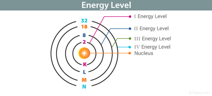 Tingkat Energi Utama: Apa yang Harus Anda Ketahui