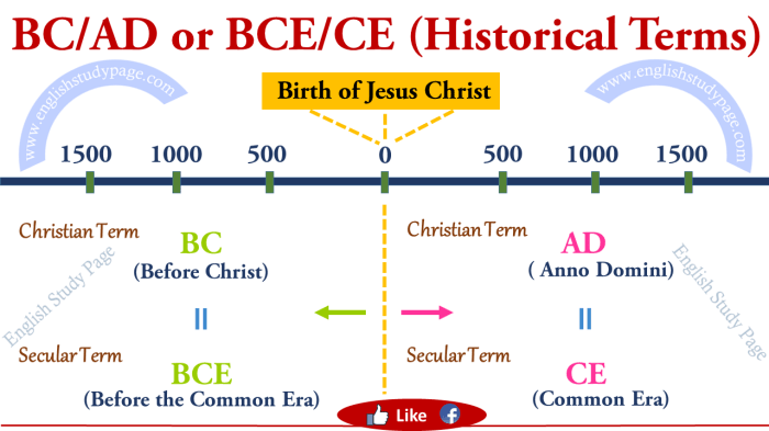 Bce bc ce ad historical terms years english abbreviations