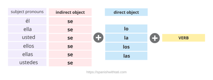 Penggunaan 'Se' dalam Bahasa Spanyol: Penjelasan Lengkap