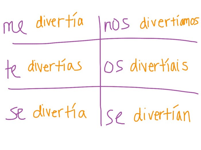 Konjugasi Kata 'Divertirse' dalam Bahasa Spanyol