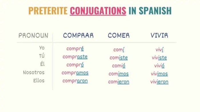 Konjugasi Preterite 'Traducir' dalam Bahasa Spanyol